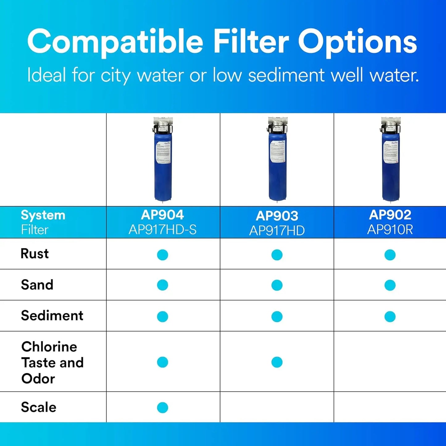 Whole House Sanitary Quick Change Water Filter System AP904, Reduces Sediment, Chlorine Taste and Odor, and Scale, Heavy Duty